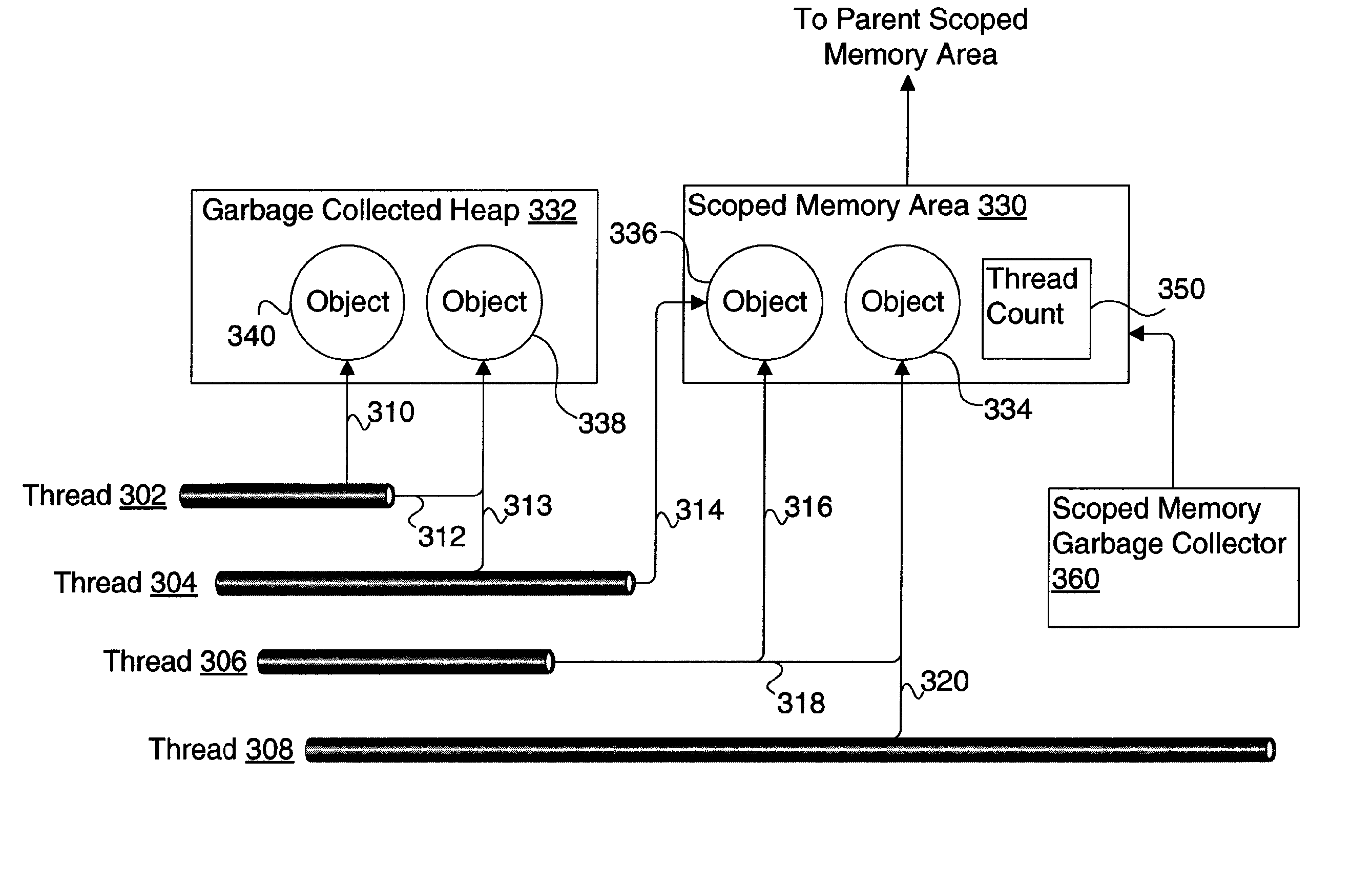 Memory management using garbage collection of scoped memory