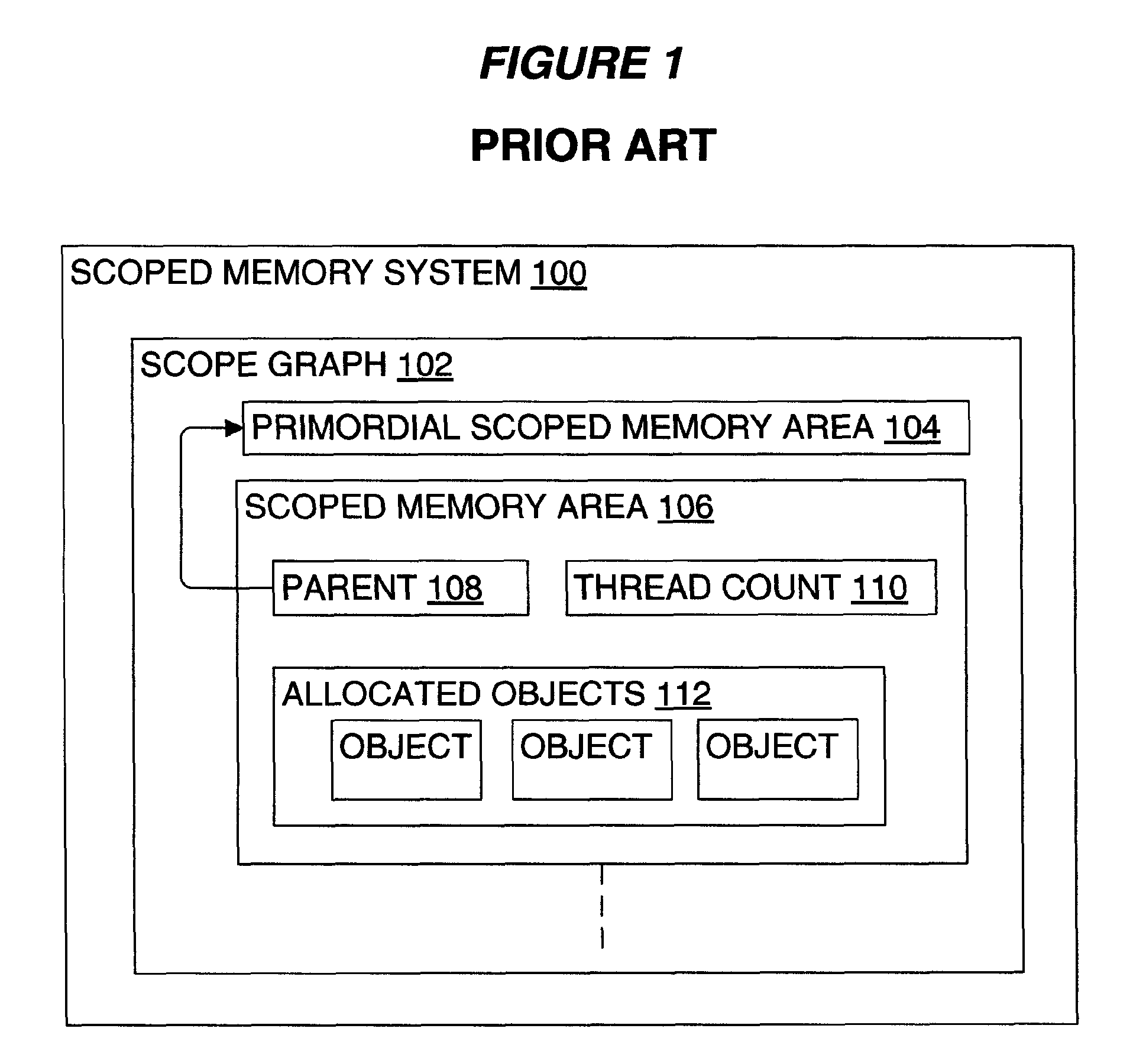 Memory management using garbage collection of scoped memory