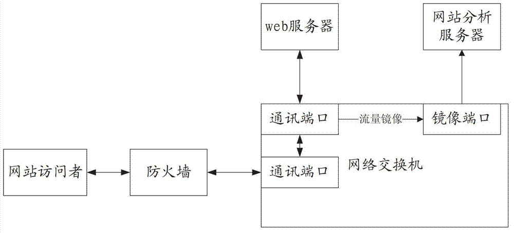 System, method and device for website analysis