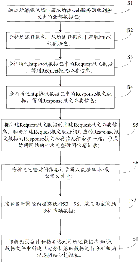 System, method and device for website analysis