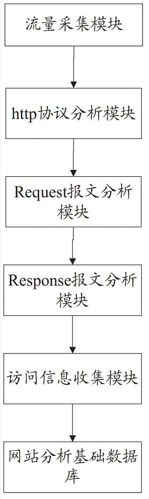 System, method and device for website analysis