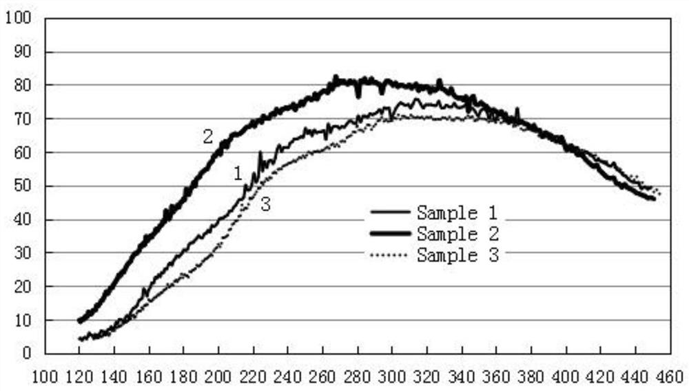 An oxidation catalytic system with good low-temperature NO oxidation ability and its preparation method