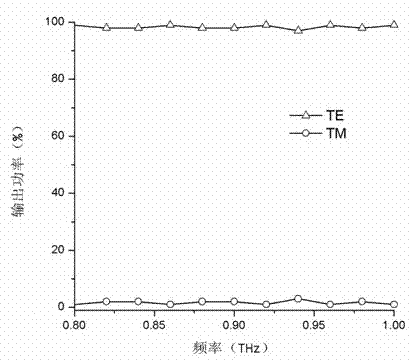 Symmetrical structure terahertz wave polarization beam splitter