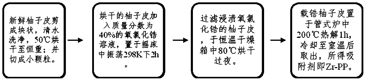 Preparation method and application of zirconium oxide-loaded shaddock peel adsorbent