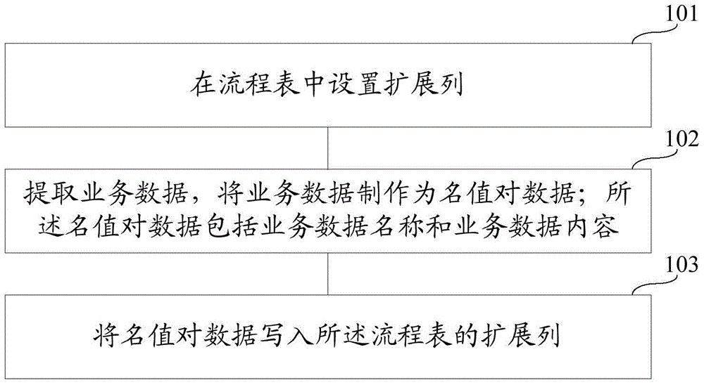 Method and system for associating business data in process table