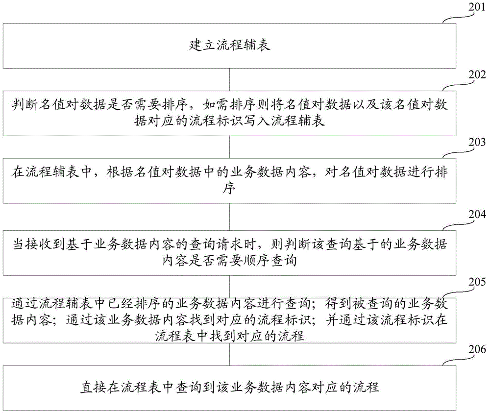 Method and system for associating business data in process table
