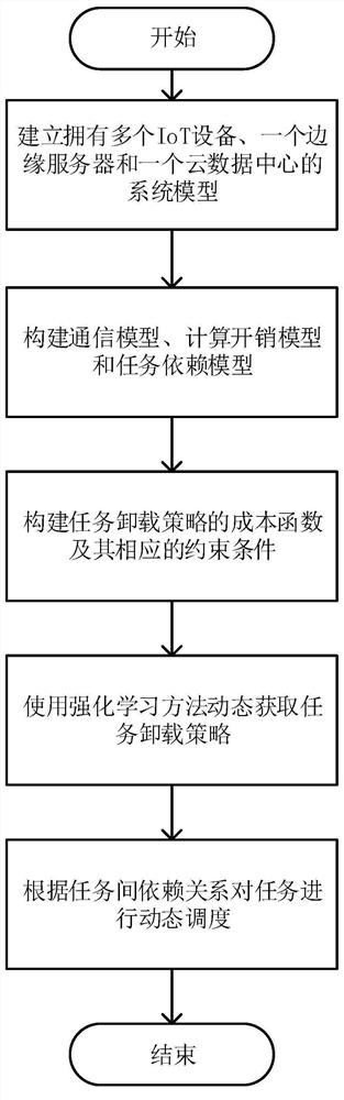 An energy-aware edge-cloud collaborative dynamic offload scheduling method