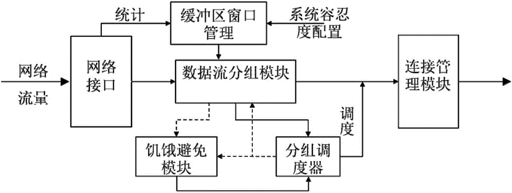Flow table rapid searching method and system under high-concurrency network environment