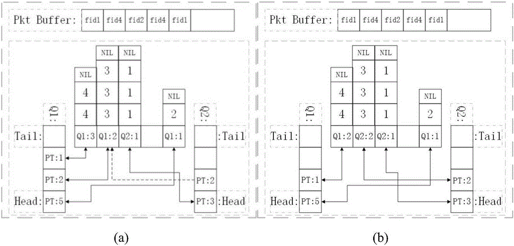 Flow table rapid searching method and system under high-concurrency network environment