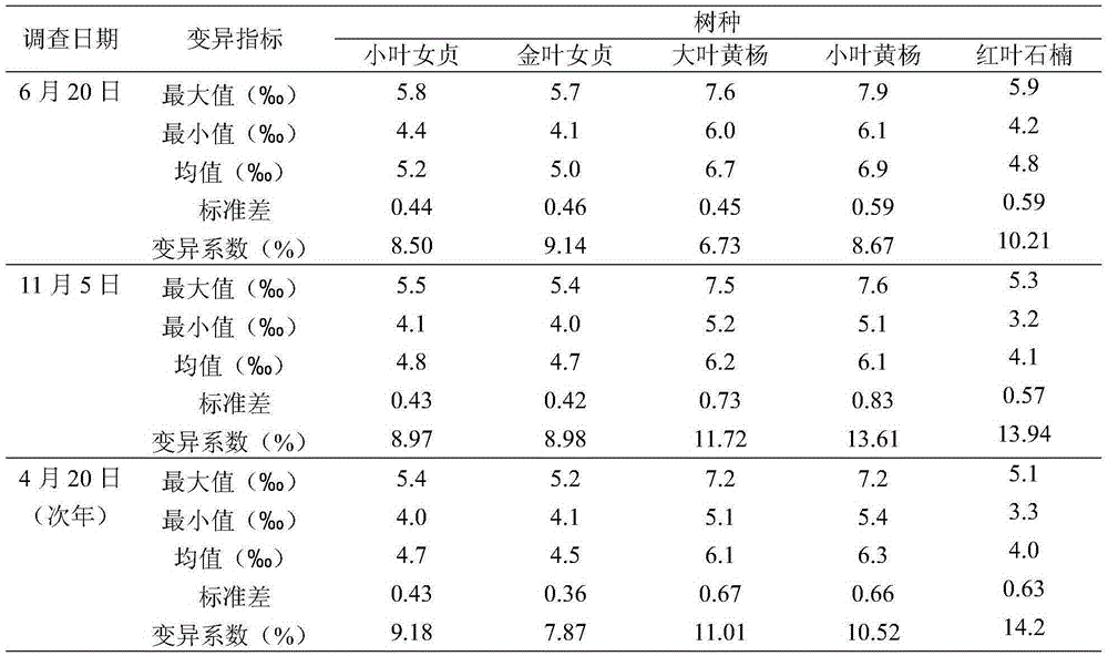 Method for testing salt tolerance of greening nursery stock in saline land