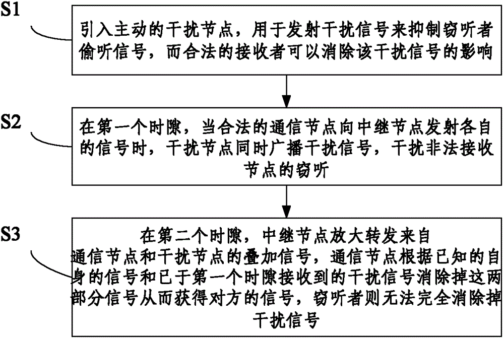 A transmission method for improving the safe achievable rate of an analog network coding two-way relay channel