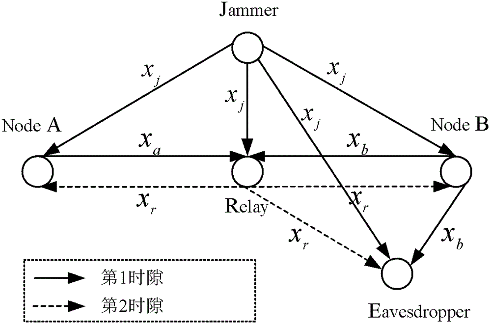 A transmission method for improving the safe achievable rate of an analog network coding two-way relay channel