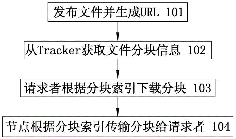 Method for sharing and downloading files in P2P protocol