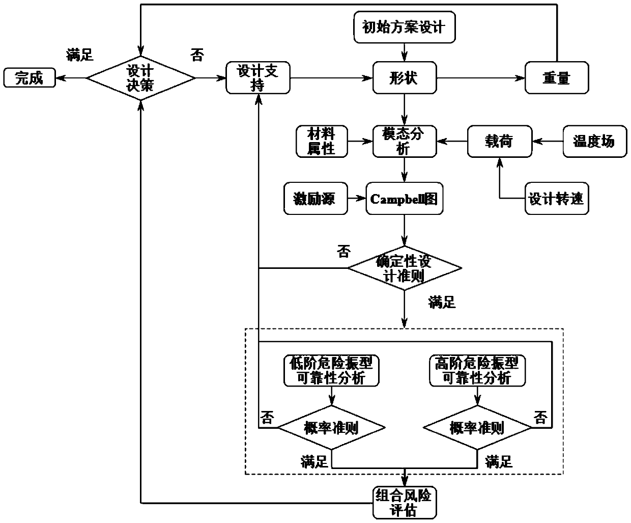 A Design Method for Vibration Reliability of Turbine Blisk Structure