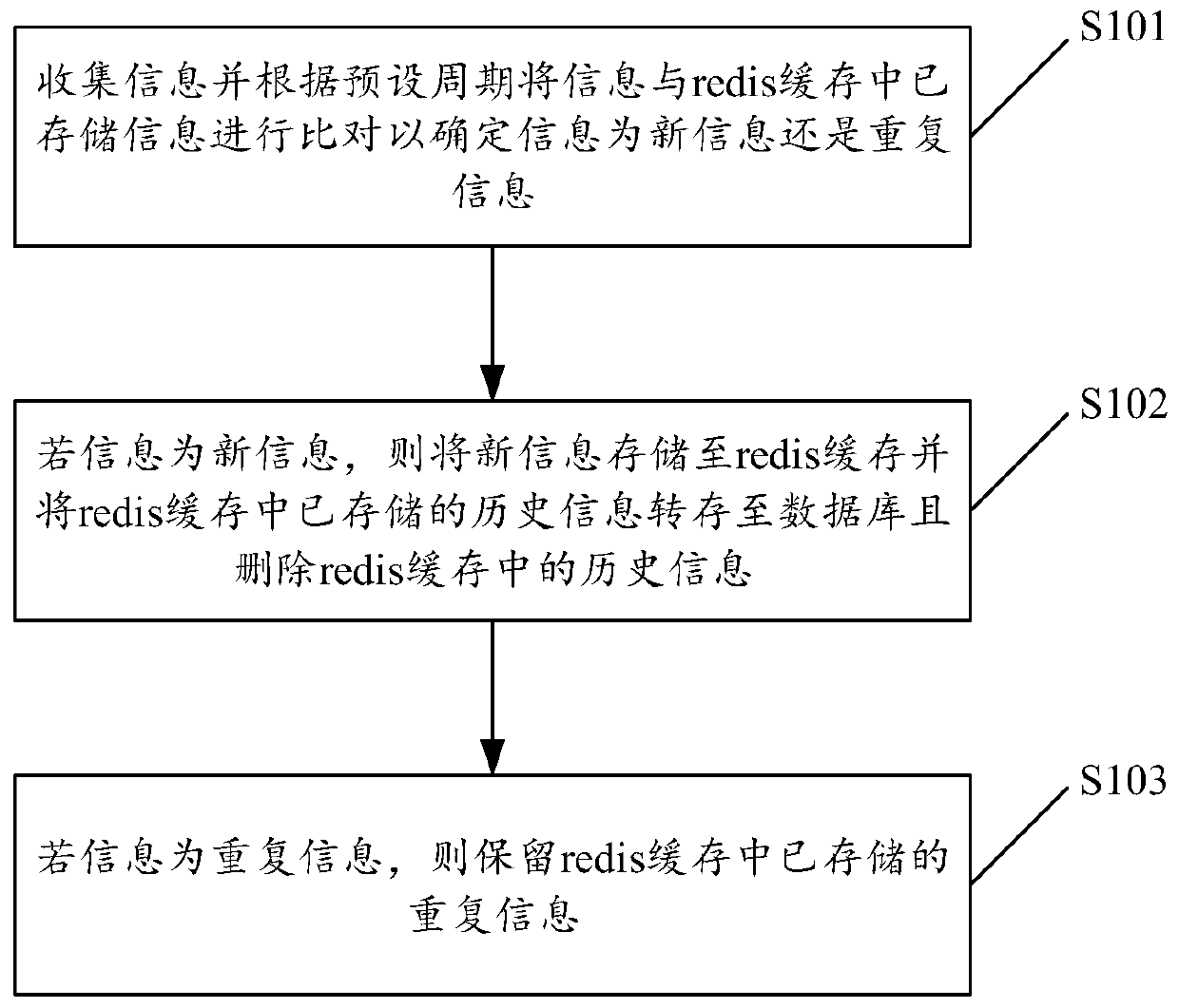 Information management method and related device