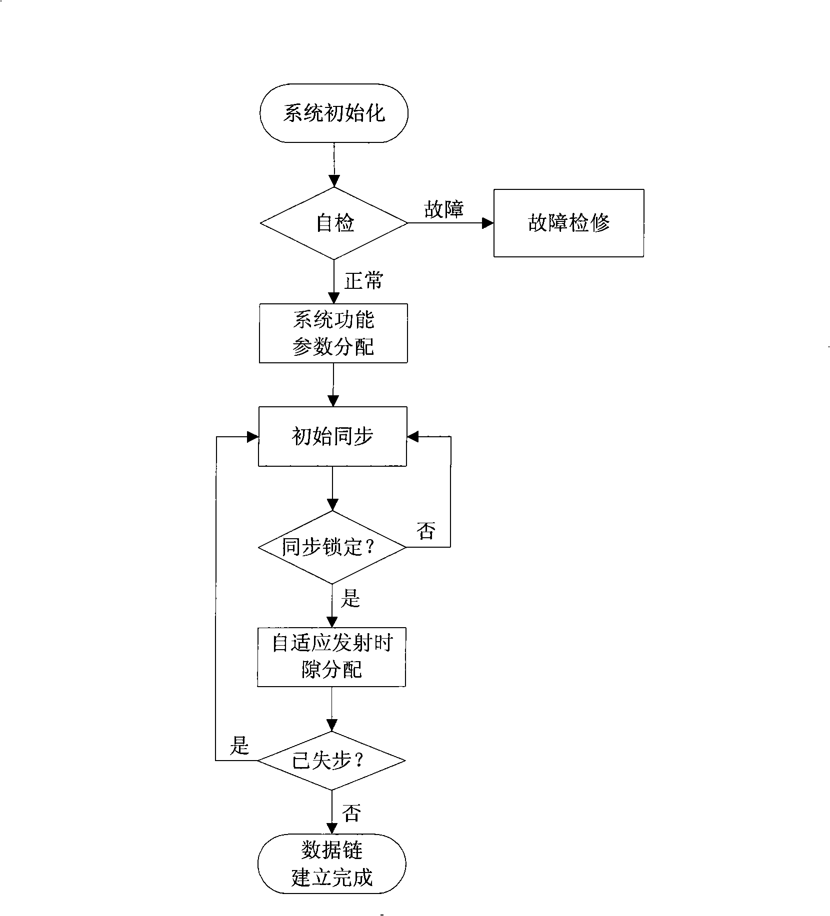 Self-synchronizing method of point-to-point communication of UAV data chaining under time division system