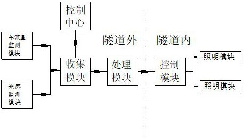 Urban rail transit intelligent tunnel illumination control system