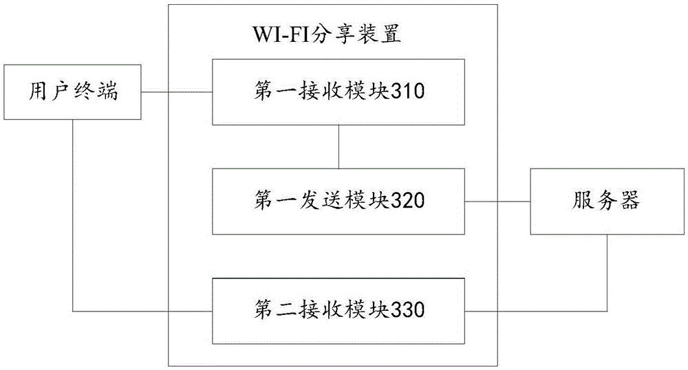 Wireless fidelity WI-FI sharing method and device