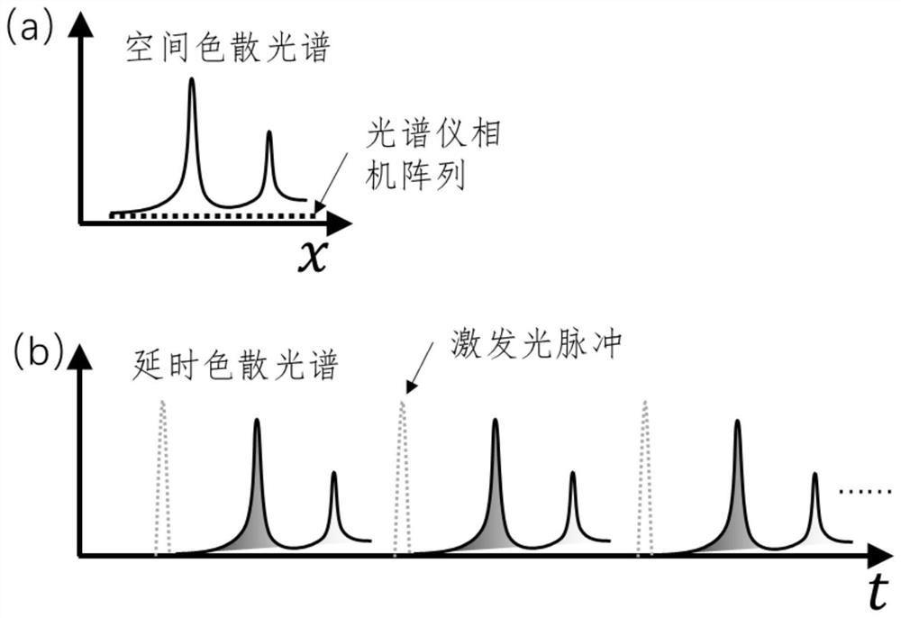 Pulse-type time-lapse dispersion spectroscopy measurement method and device, and spectral imaging method and device