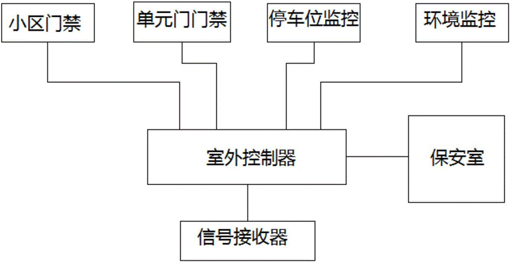 High-grade residential district comprehensive security-monitoring system