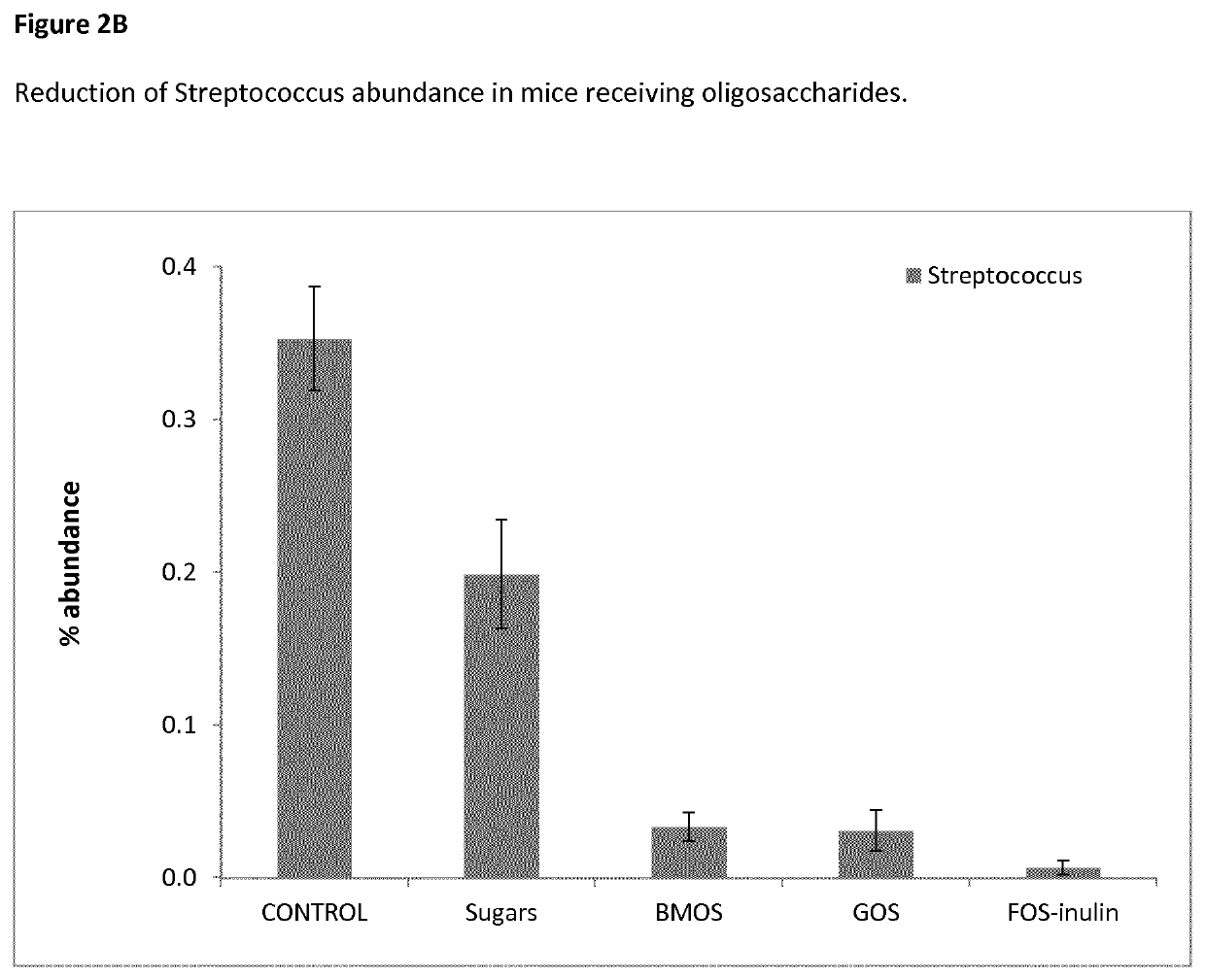 Prebiotics for reducing the risk of obesity later in life