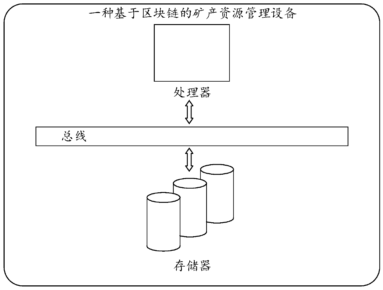 Mineral resource management method and device based on block chain, and medium