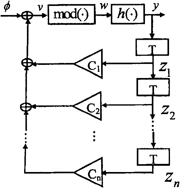 Chaotic-hash structuring method based composite non-linear digital wave-filter