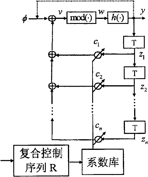 Chaotic-hash structuring method based composite non-linear digital wave-filter