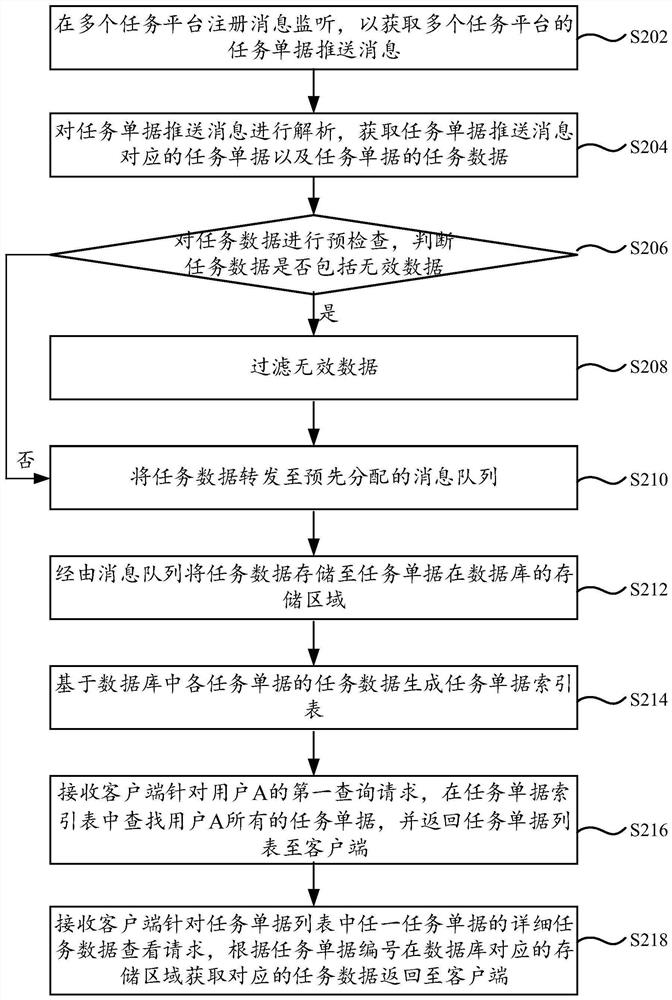 Data processing method and device, computing equipment and computer readable storage medium