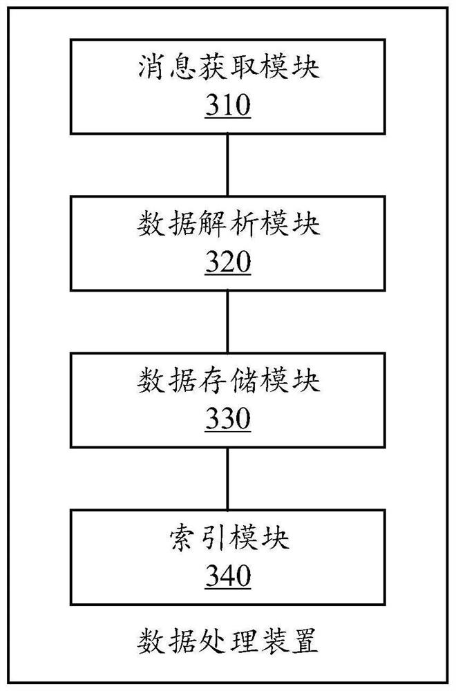 Data processing method and device, computing equipment and computer readable storage medium
