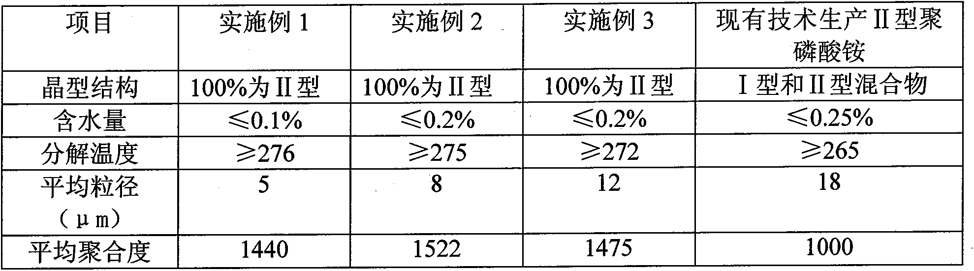 Method for preparing crystal II-type ammonium polyphosphate with distribution of high polymerization degree and narrow molecular weight, and device therefor