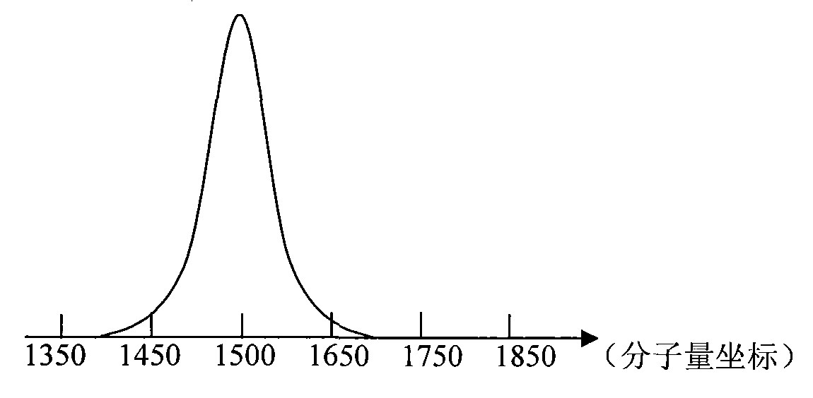 Method for preparing crystal II-type ammonium polyphosphate with distribution of high polymerization degree and narrow molecular weight, and device therefor