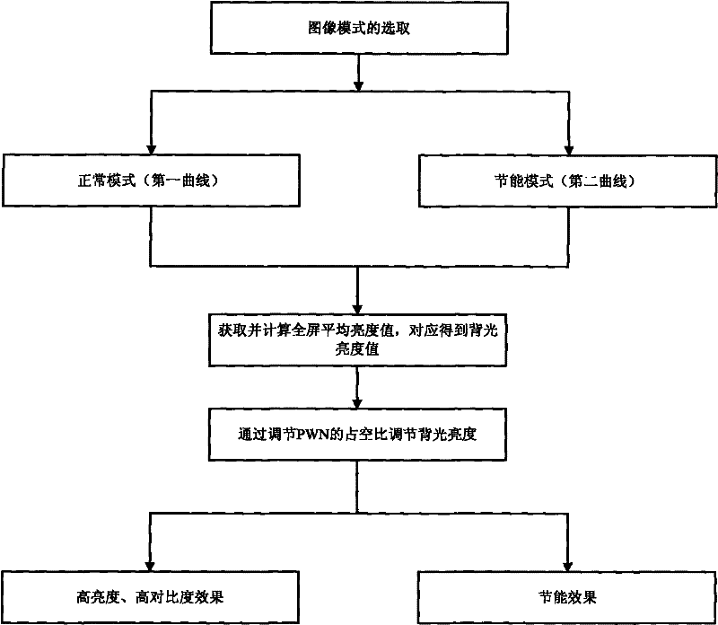 Dynamic backlight control method