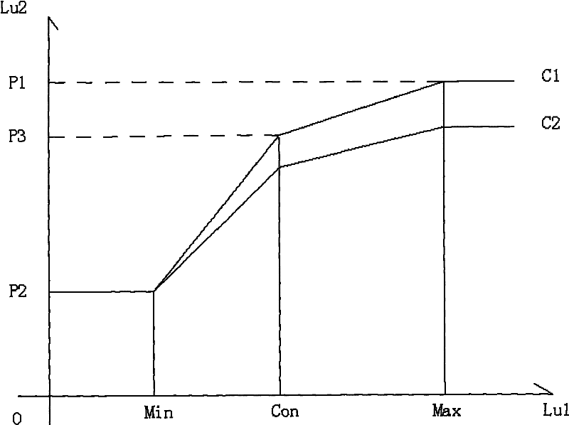 Dynamic backlight control method