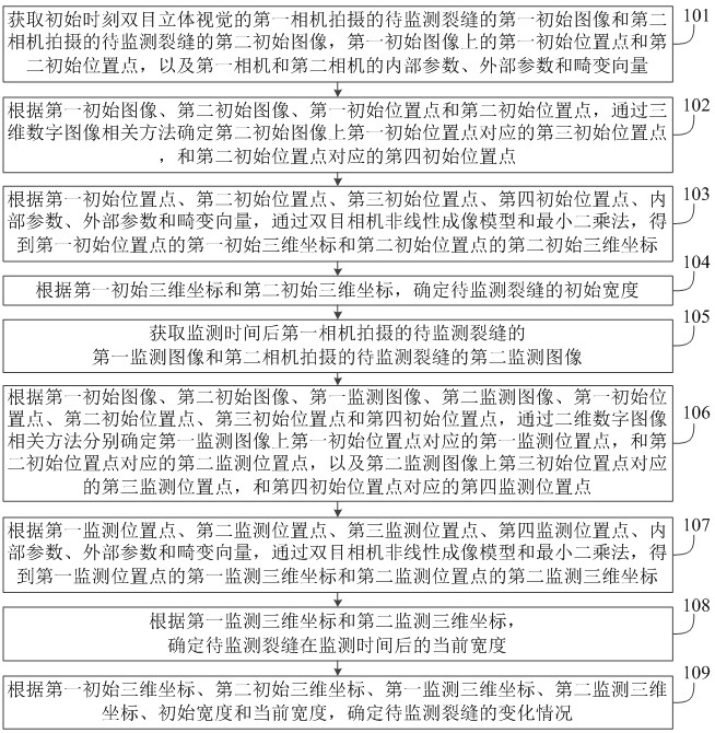 A crack monitoring method and system