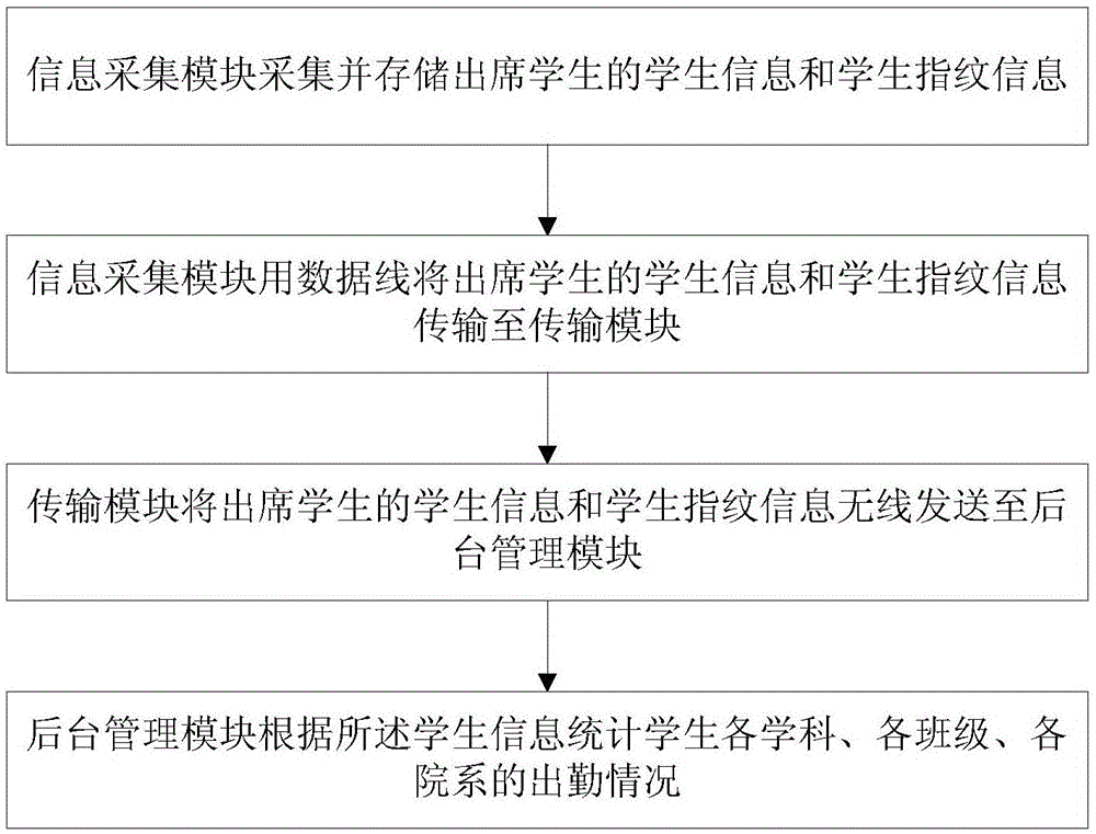 On-line real-time examination system of university classroom attendance and method thereof