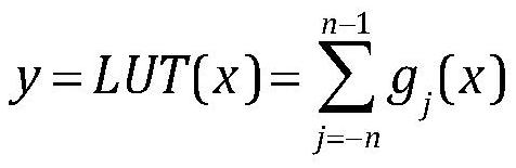 A face key point detection method based on lookup table activation function