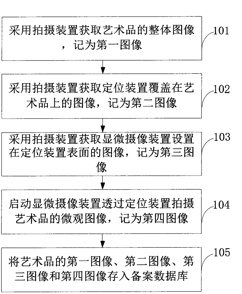 Artwork positioning evidence gaining and safety recording method and artwork positioning evidence gaining and safety recording system