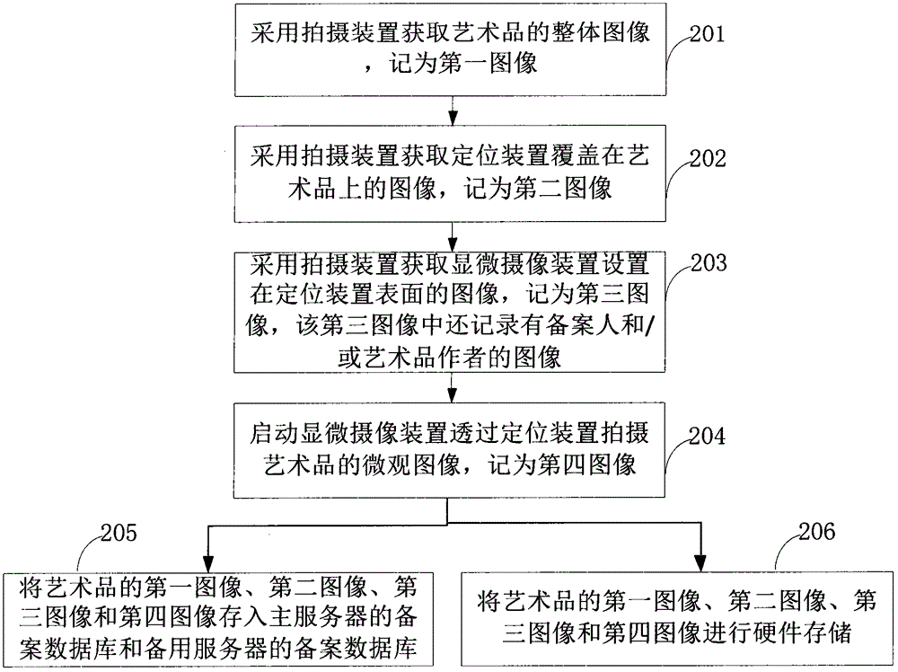 Artwork positioning evidence gaining and safety recording method and artwork positioning evidence gaining and safety recording system