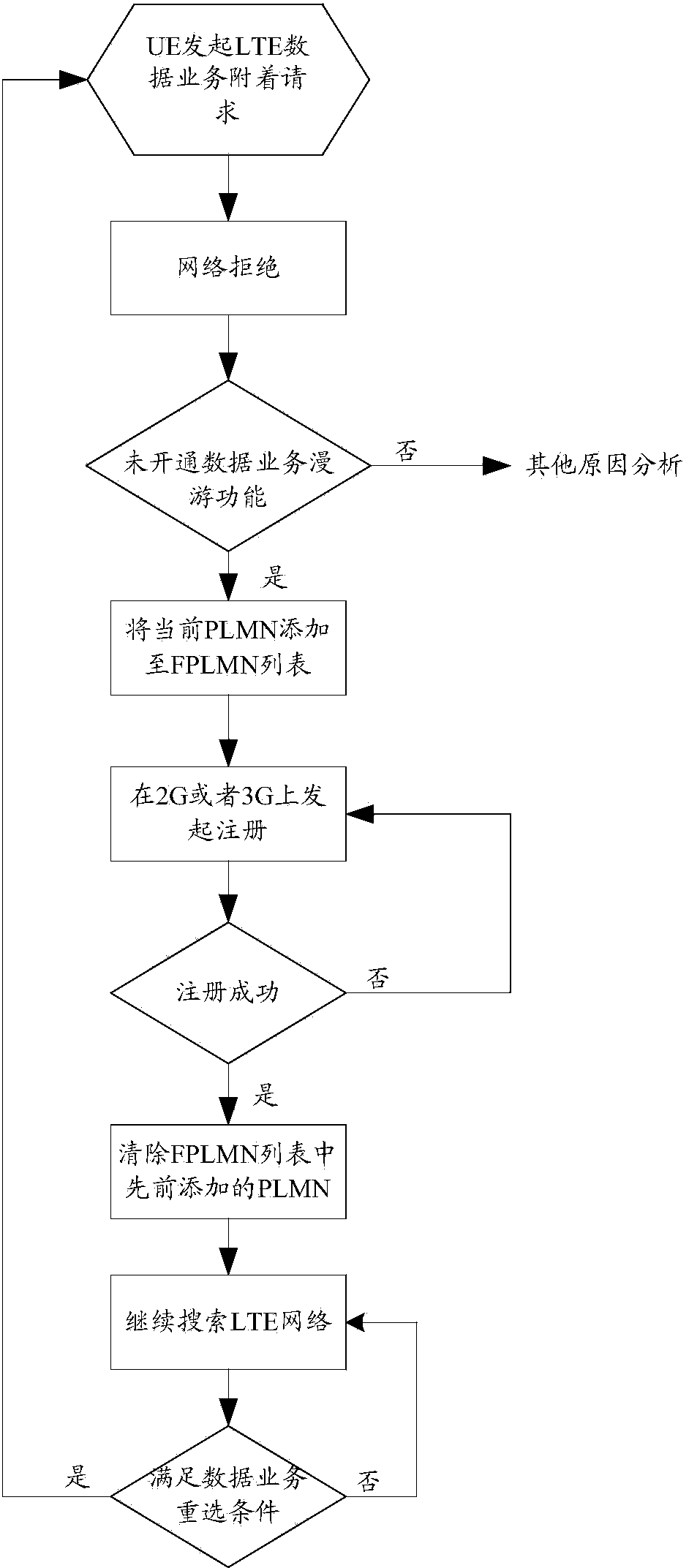 Data service processing method and data service processing device