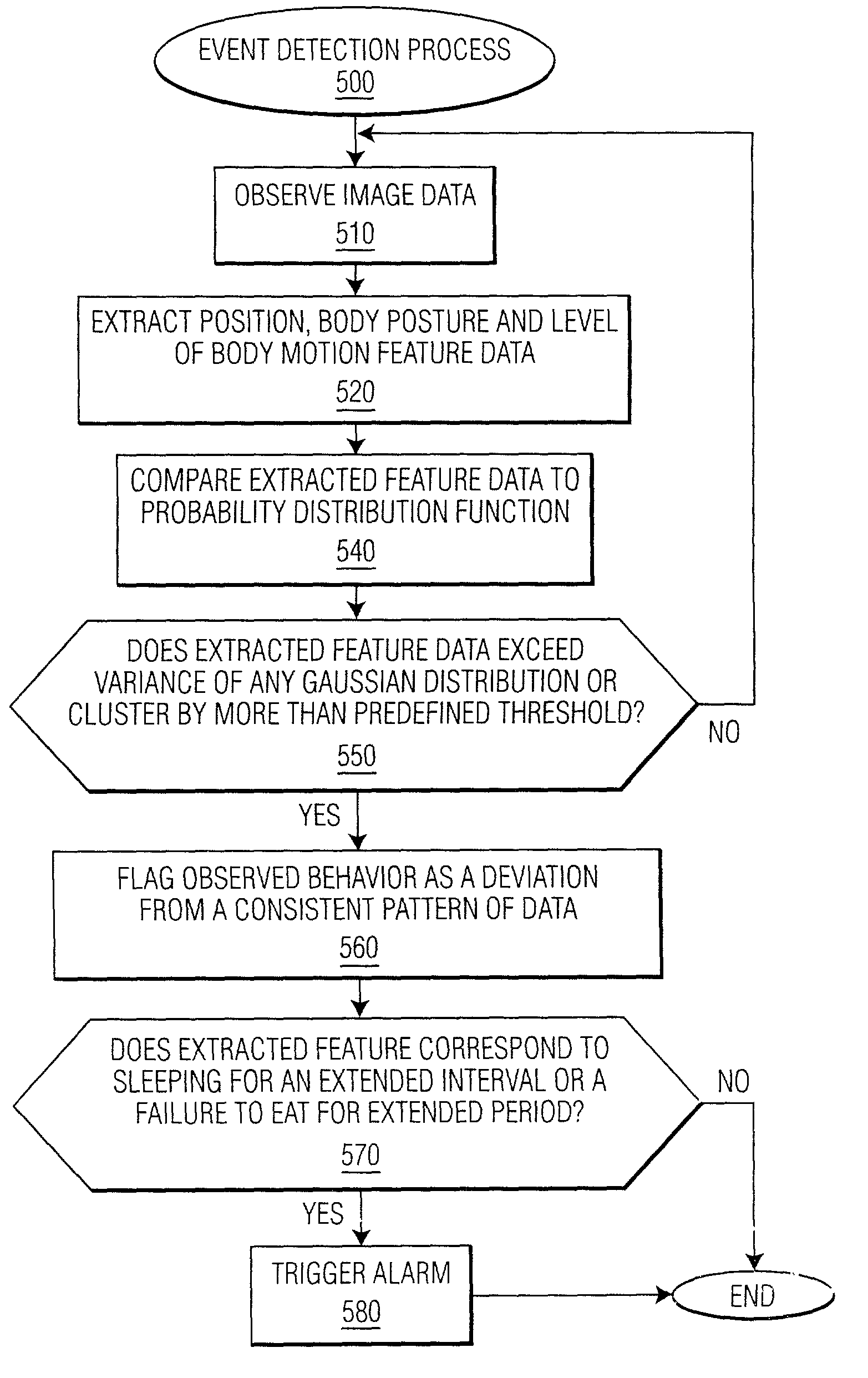 Method and apparatus for modeling behavior using a probability distrubution function
