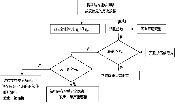 Bridge structural damage identification method and system