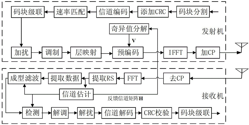 Pre-coding method and device according to complex matrix