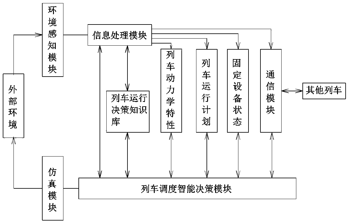 Autonomous scheduling method and system for train