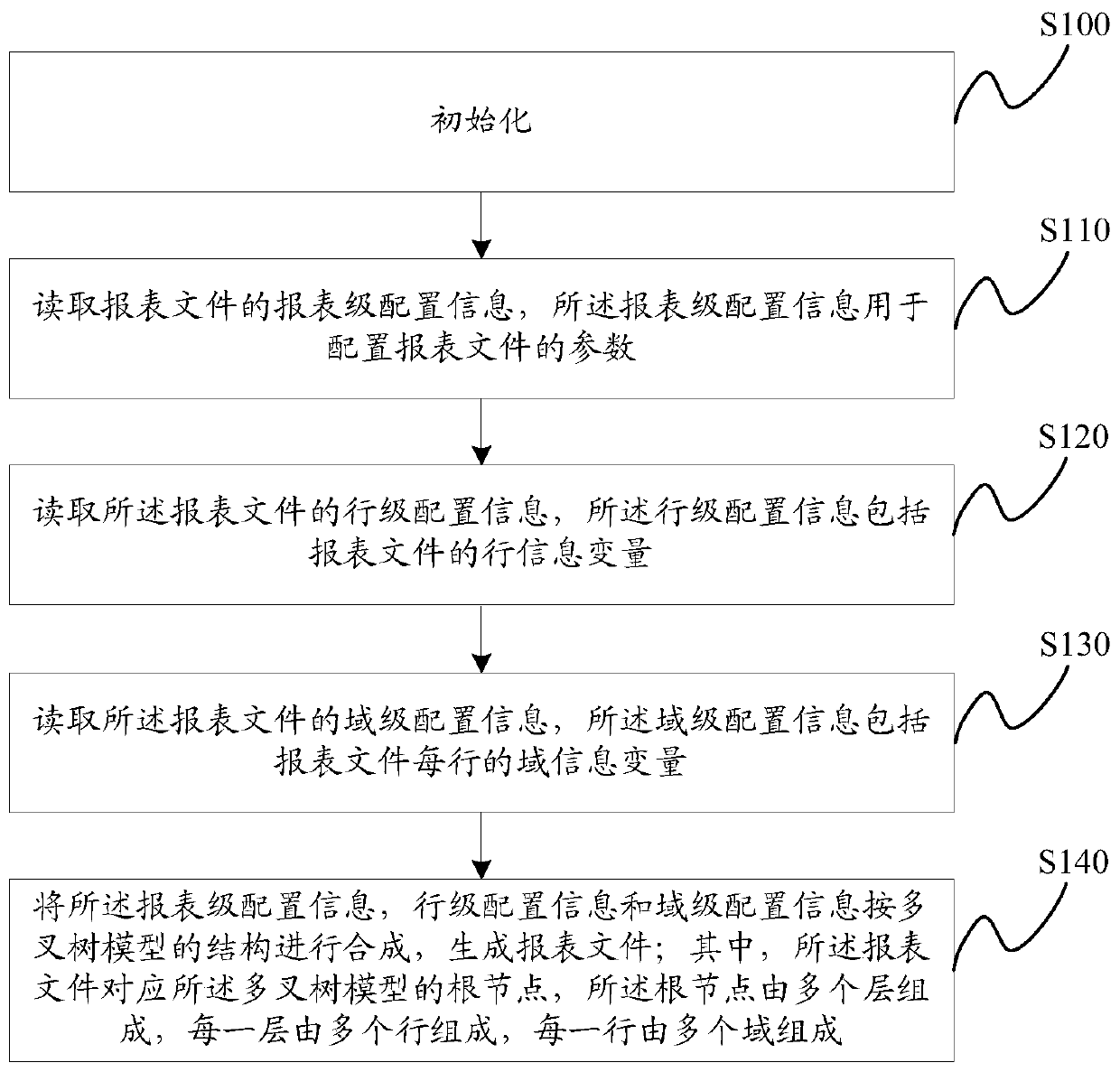 A report file generation method and device