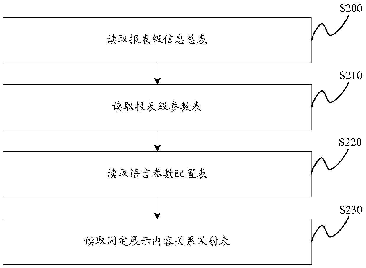 A report file generation method and device