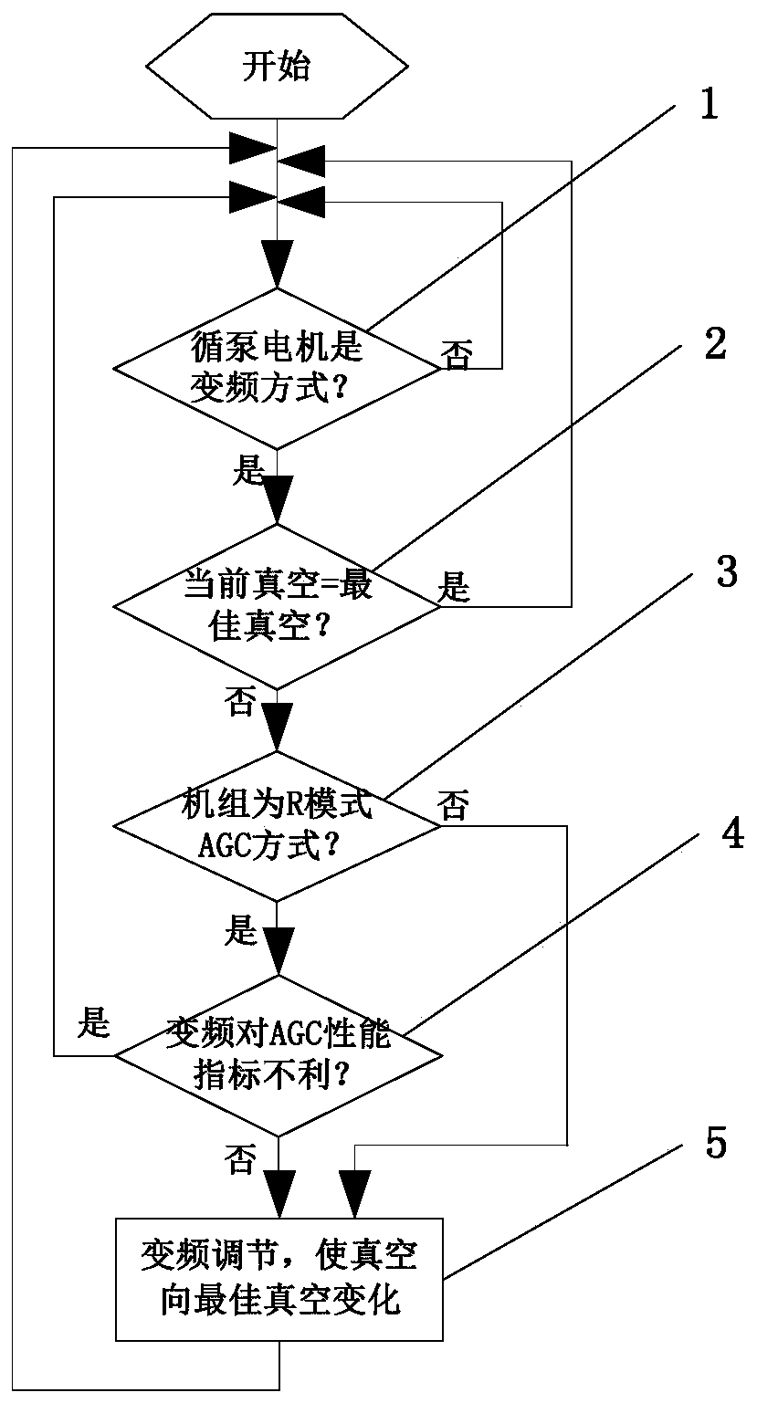 A frequency conversion control method and system for a circulating water pump motor in a thermal power plant