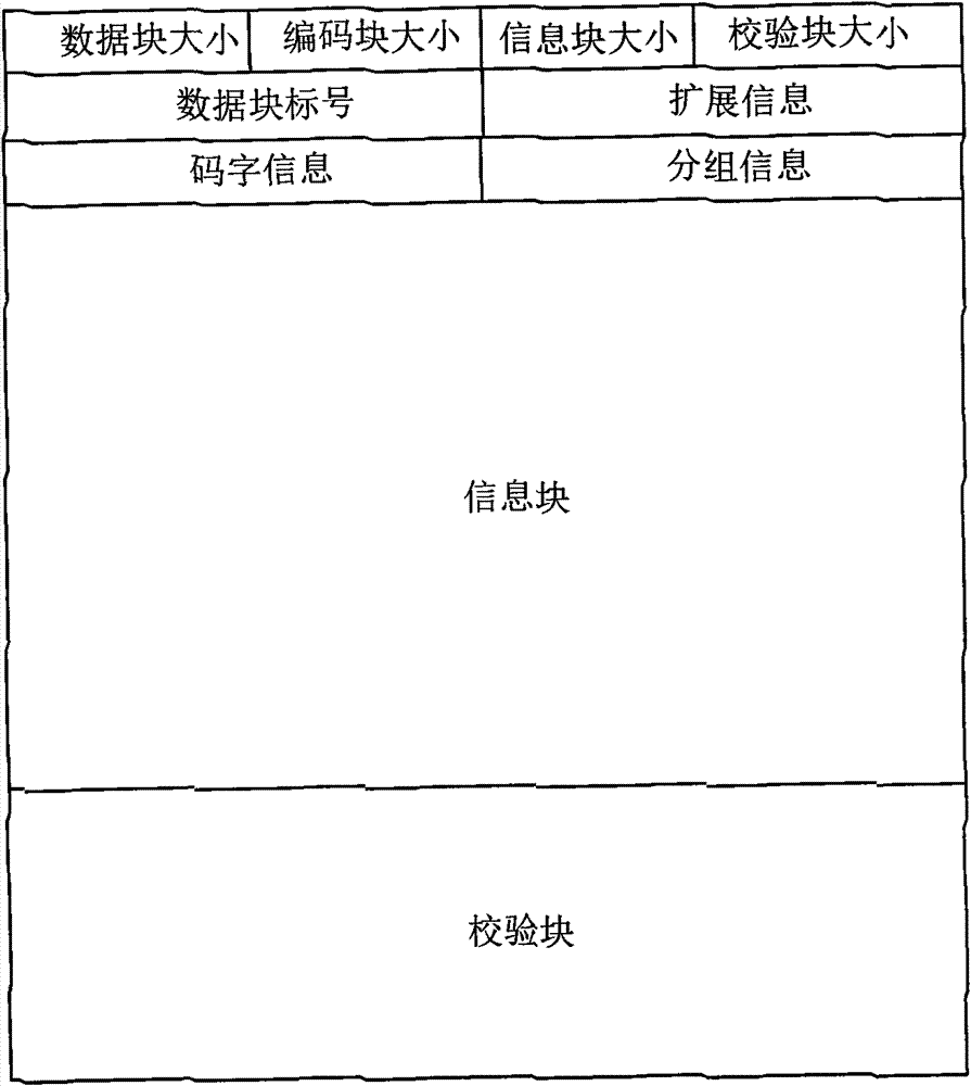 Distributed adaptive coding and storing method