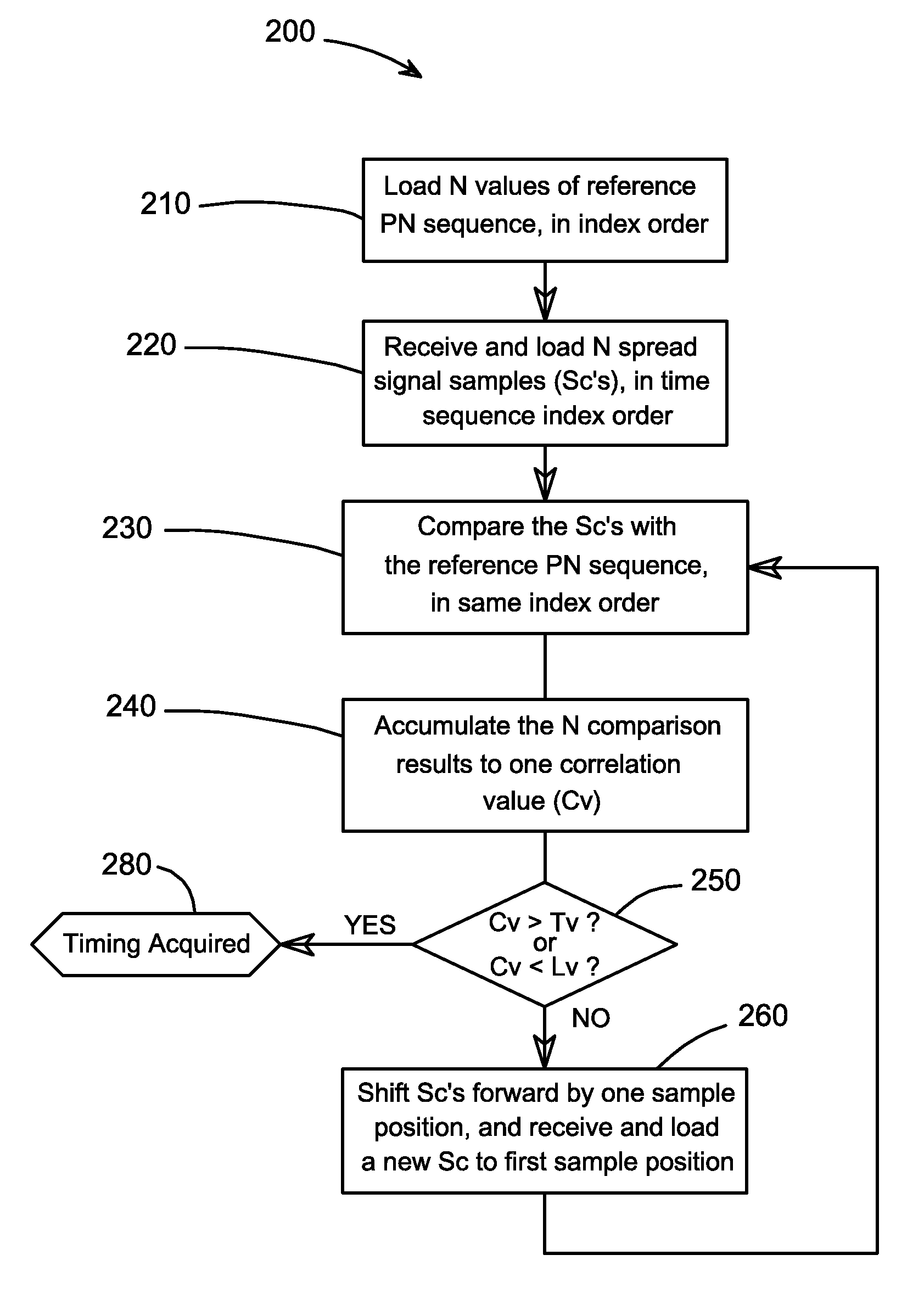 Direct Sequence Spread Spectrum Correlation Method for a Multiprocessor Array