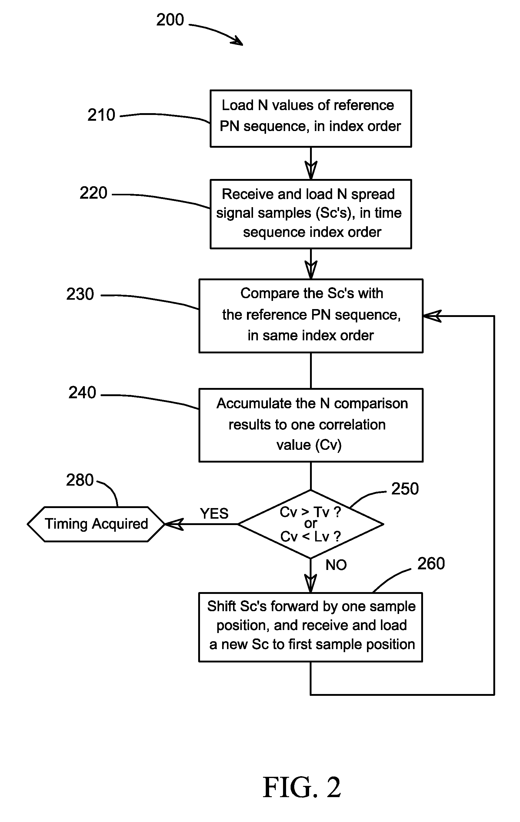 Direct Sequence Spread Spectrum Correlation Method for a Multiprocessor Array